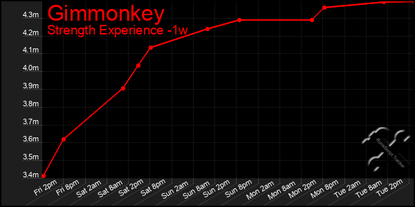 Last 7 Days Graph of Gimmonkey