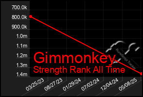 Total Graph of Gimmonkey