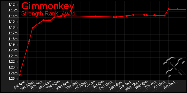 Last 31 Days Graph of Gimmonkey
