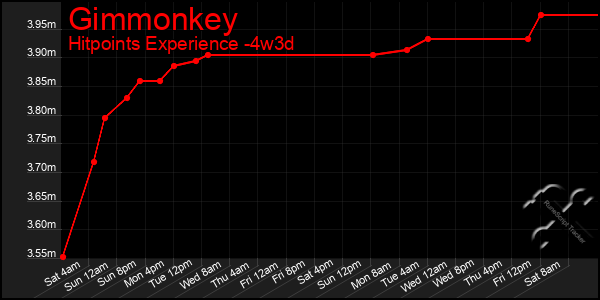 Last 31 Days Graph of Gimmonkey
