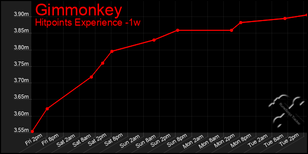 Last 7 Days Graph of Gimmonkey