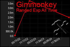 Total Graph of Gimmonkey