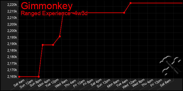Last 31 Days Graph of Gimmonkey