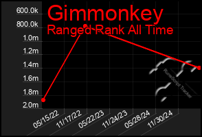 Total Graph of Gimmonkey
