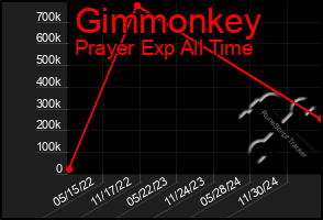 Total Graph of Gimmonkey