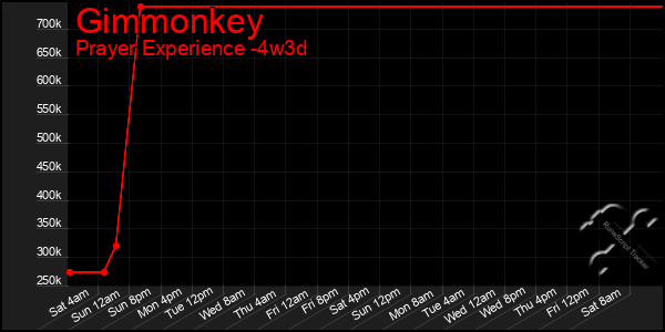 Last 31 Days Graph of Gimmonkey