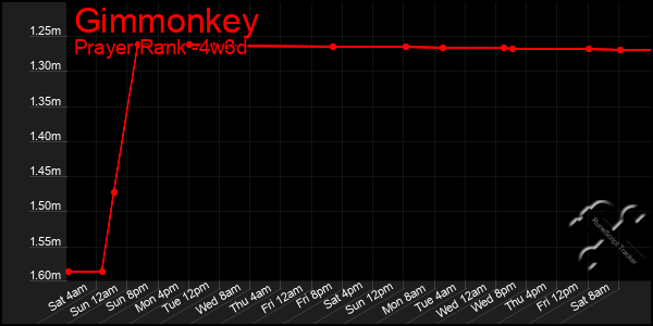 Last 31 Days Graph of Gimmonkey