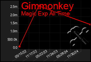 Total Graph of Gimmonkey