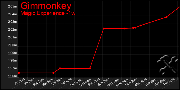 Last 7 Days Graph of Gimmonkey