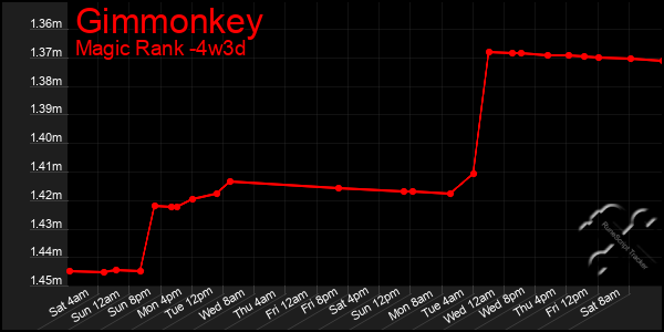 Last 31 Days Graph of Gimmonkey