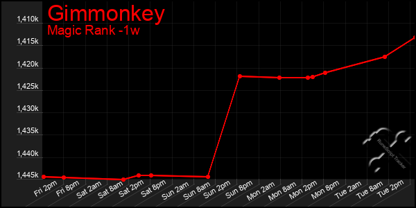 Last 7 Days Graph of Gimmonkey