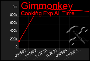 Total Graph of Gimmonkey