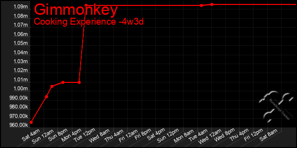 Last 31 Days Graph of Gimmonkey
