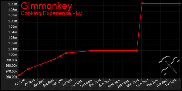 Last 7 Days Graph of Gimmonkey