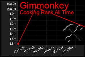 Total Graph of Gimmonkey