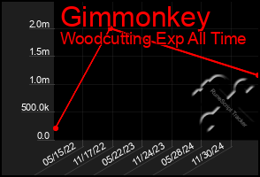 Total Graph of Gimmonkey