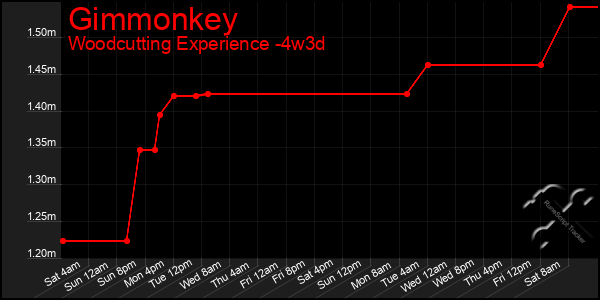 Last 31 Days Graph of Gimmonkey
