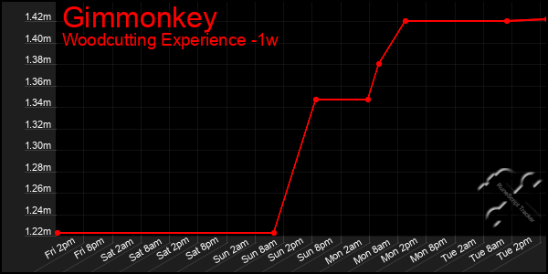 Last 7 Days Graph of Gimmonkey