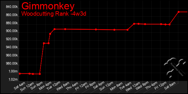 Last 31 Days Graph of Gimmonkey