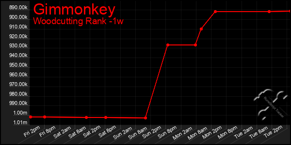 Last 7 Days Graph of Gimmonkey