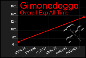 Total Graph of Gimonedoggo