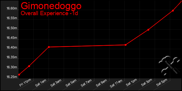 Last 24 Hours Graph of Gimonedoggo
