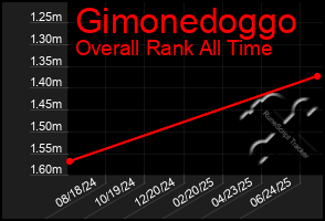 Total Graph of Gimonedoggo