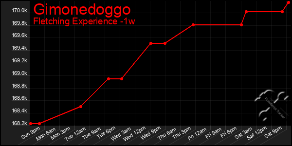 Last 7 Days Graph of Gimonedoggo