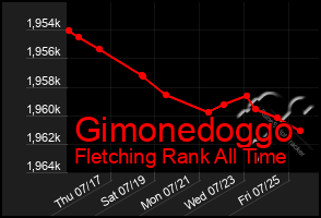 Total Graph of Gimonedoggo