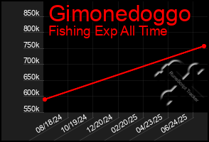 Total Graph of Gimonedoggo