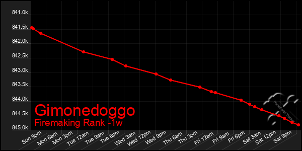 Last 7 Days Graph of Gimonedoggo