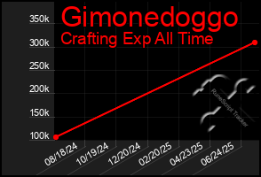 Total Graph of Gimonedoggo