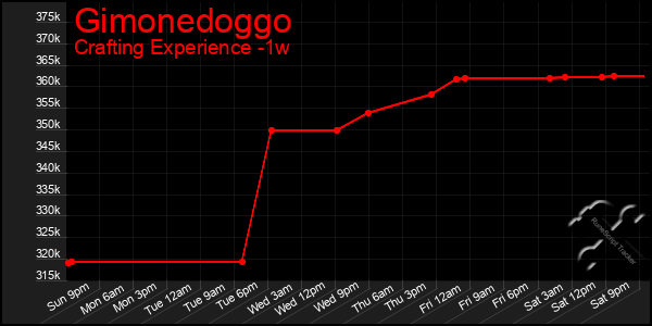Last 7 Days Graph of Gimonedoggo