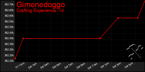 Last 24 Hours Graph of Gimonedoggo