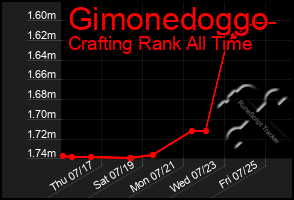 Total Graph of Gimonedoggo