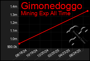 Total Graph of Gimonedoggo