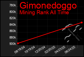 Total Graph of Gimonedoggo