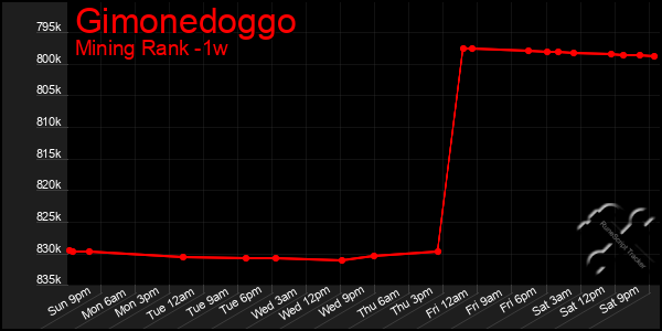 Last 7 Days Graph of Gimonedoggo