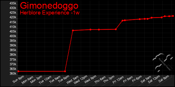 Last 7 Days Graph of Gimonedoggo