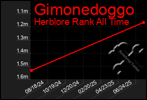 Total Graph of Gimonedoggo