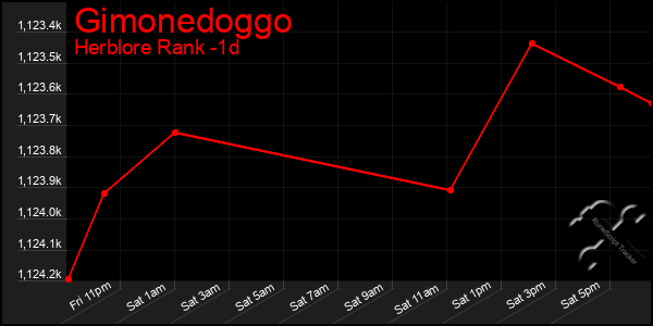 Last 24 Hours Graph of Gimonedoggo