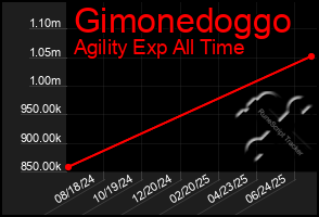 Total Graph of Gimonedoggo