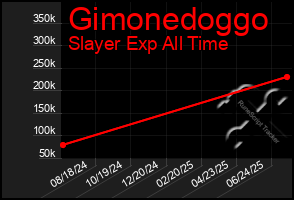 Total Graph of Gimonedoggo