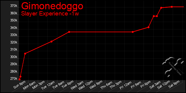 Last 7 Days Graph of Gimonedoggo