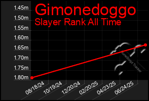 Total Graph of Gimonedoggo