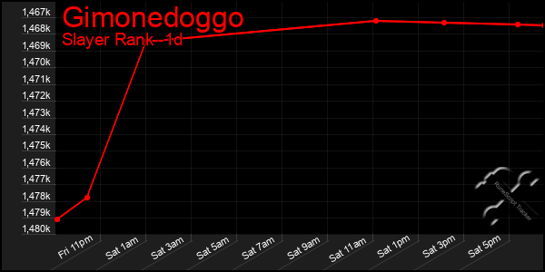 Last 24 Hours Graph of Gimonedoggo