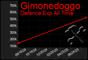 Total Graph of Gimonedoggo