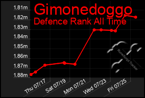 Total Graph of Gimonedoggo