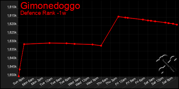 Last 7 Days Graph of Gimonedoggo