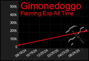Total Graph of Gimonedoggo